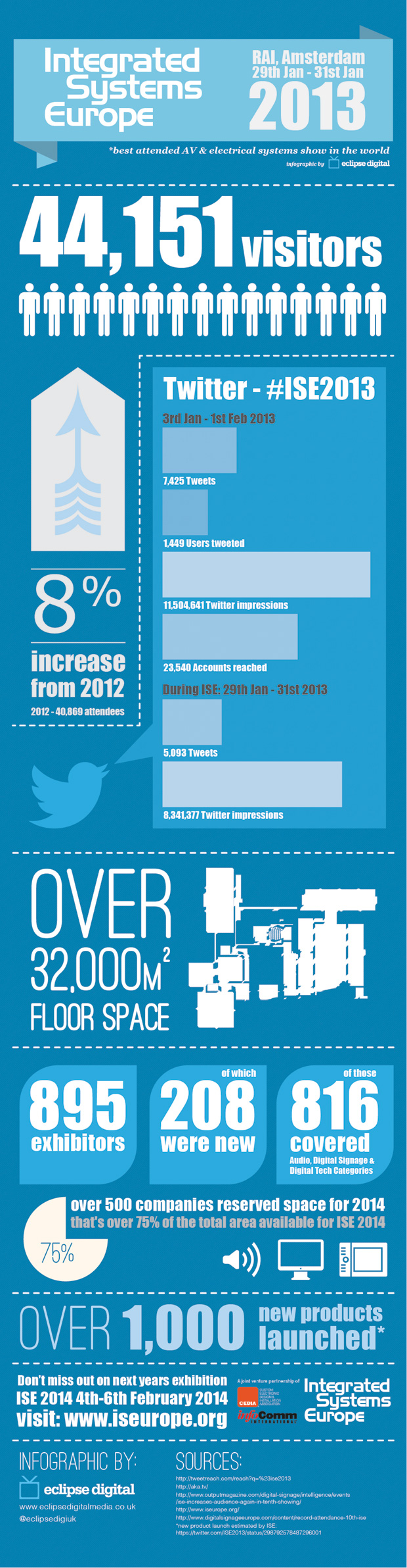 Eclipse Digital Media ISE Amsterdam 2013 Statistics Infographic 620