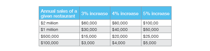 Eclipse Digital Media Digital Signage Solutions - Top Benefits and ROI of Digital Menu Boards - Example Increase in Sales Table