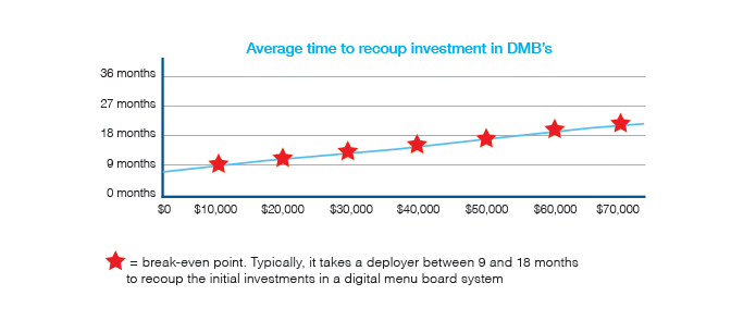 Eclipse Digital Media Digital Signage Solutions - Top Benefits and ROI of Digital Menu Boards - Recoup Investment Chart