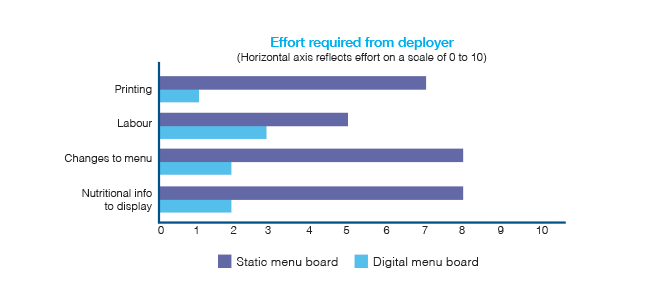 Eclipse Digital Media Digital Signage Solutions - Top Benefits and ROI of Digital Menu Boards - Soft ROI Benefits