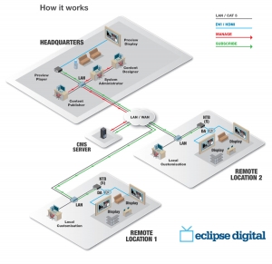 Eclipse Digital Media Digital Signage ONELAN Content Management Server (CMS) Network