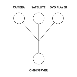 Eclipse Digital Media ONELAN IPTV Setup Omniserver