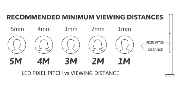 Eclipe Digital Media LED pixel pitch vs viewing distance