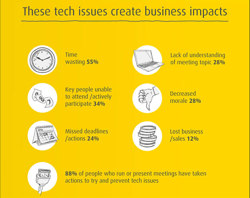 Eclipse Digital Media - Digital Signage and AV Solutions - Barco ClickShare - Meeting Room Hell Impact on Business