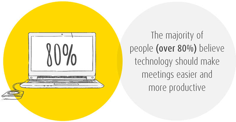 Eclipse Digital Media - Digital Signage and AV Solutions - Barco ClickShare - Meeting Room Hell - 80% Say Tech Still Important